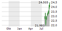 CONCENTRA GROUP HOLDINGS PARENT INC Chart 1 Jahr