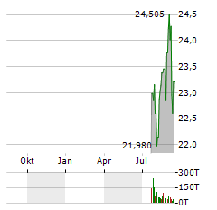 CONCENTRA GROUP Aktie Chart 1 Jahr