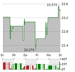 CONCENTRA GROUP Aktie 5-Tage-Chart