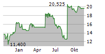 CONCENTRIC AB Chart 1 Jahr