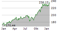 CONCEPT AURELIA GLOBAL Chart 1 Jahr