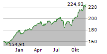 CONCEPT AURELIA GLOBAL Chart 1 Jahr