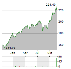 CONCEPT AURELIA GLOBAL Aktie Chart 1 Jahr