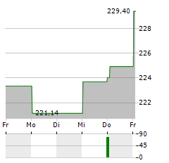 CONCEPT AURELIA GLOBAL Aktie 5-Tage-Chart