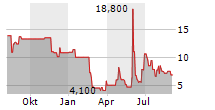 CONCORD MEDICAL SERVICES HOLDINGS LTD ADR Chart 1 Jahr