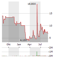 CONCORD MEDICAL SERVICES Aktie Chart 1 Jahr