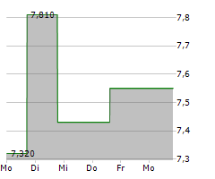 CONCORD MEDICAL SERVICES HOLDINGS LTD ADR Chart 1 Jahr