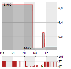 CONCORD MEDICAL SERVICES Aktie 5-Tage-Chart