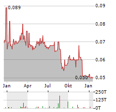 CONCORD NEW ENERGY Aktie Chart 1 Jahr