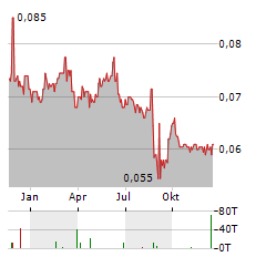 CONCORD NEW ENERGY Aktie Chart 1 Jahr