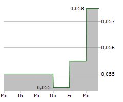 CONCORD NEW ENERGY GROUP LTD Chart 1 Jahr