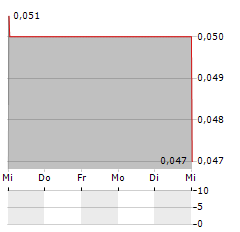 CONCORD NEW ENERGY Aktie 5-Tage-Chart