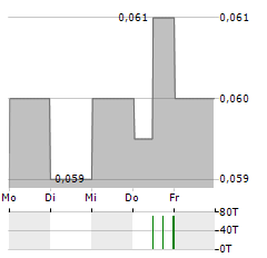 CONCORD NEW ENERGY Aktie 5-Tage-Chart