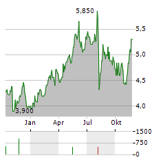 CONCORDIA FINANCIAL Aktie Chart 1 Jahr