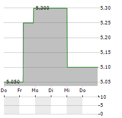 CONCORDIA FINANCIAL Aktie 5-Tage-Chart