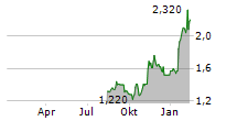 CONCURRENT TECHNOLOGIES PLC Chart 1 Jahr