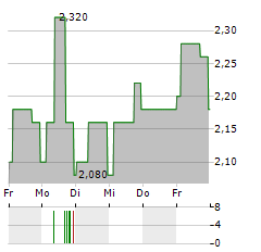 CONCURRENT TECHNOLOGIES Aktie 5-Tage-Chart