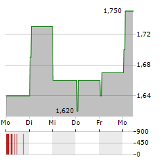 CONCURRENT TECHNOLOGIES Aktie 5-Tage-Chart