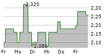 CONCURRENT TECHNOLOGIES PLC 5-Tage-Chart