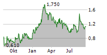 CONDOR ENERGIES INC Chart 1 Jahr