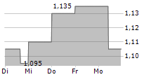 CONDOR ENERGIES INC 5-Tage-Chart