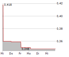 CONDOR GOLD PLC Chart 1 Jahr