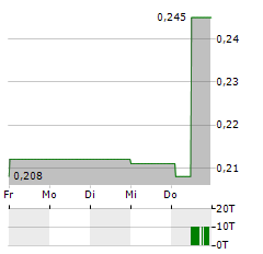 CONDOR GOLD Aktie 5-Tage-Chart