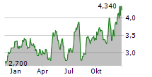 CONDUENT INC Chart 1 Jahr