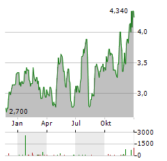 CONDUENT Aktie Chart 1 Jahr