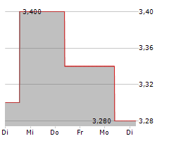 CONDUENT INC Chart 1 Jahr