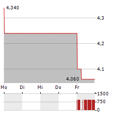 CONDUENT Aktie 5-Tage-Chart