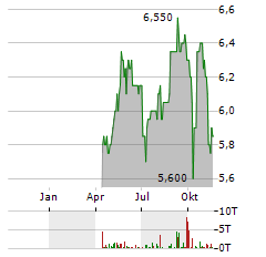 CONDUIT HOLDINGS Aktie Chart 1 Jahr