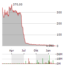 CONDUIT PHARMACEUTICALS Aktie Chart 1 Jahr