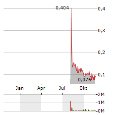 CONDUIT PHARMACEUTICALS Aktie Chart 1 Jahr