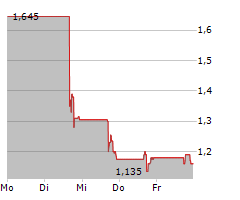 CONDUIT PHARMACEUTICALS INC Chart 1 Jahr