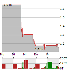 CONDUIT PHARMACEUTICALS Aktie 5-Tage-Chart