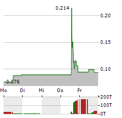 CONDUIT PHARMACEUTICALS Aktie 5-Tage-Chart