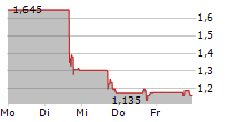 CONDUIT PHARMACEUTICALS INC 5-Tage-Chart