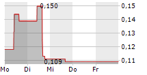 CONDUIT PHARMACEUTICALS INC 5-Tage-Chart