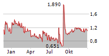 CONIFER HOLDINGS INC Chart 1 Jahr