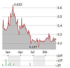 CONIFEX TIMBER Aktie Chart 1 Jahr