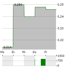 CONIFEX TIMBER Aktie 5-Tage-Chart