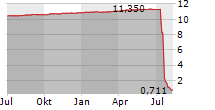 CONNECTM TECHNOLOGY SOLUTIONS INC Chart 1 Jahr