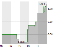 CONNECTM TECHNOLOGY SOLUTIONS INC Chart 1 Jahr