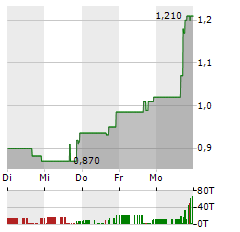 CONNECTM TECHNOLOGY SOLUTIONS Aktie 5-Tage-Chart