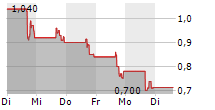 CONNECTM TECHNOLOGY SOLUTIONS INC 5-Tage-Chart