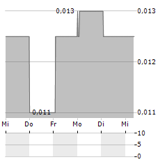 CONNEXION MOBILITY Aktie 5-Tage-Chart