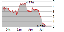 CONNS INC Chart 1 Jahr