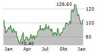 CONSOL ENERGY INC Chart 1 Jahr