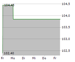 CONSOL ENERGY INC Chart 1 Jahr